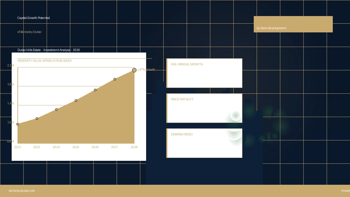 Capital Growth Potential of Berkeley Dubai Apartments
